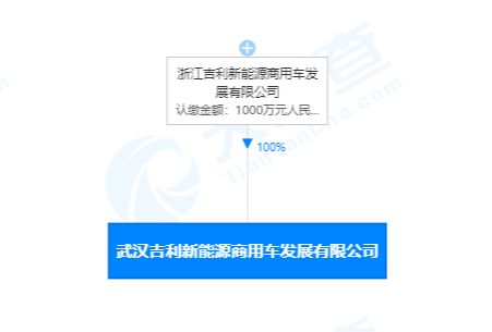 吉利關聯公司在武漢成立新能源商用車公司，注冊資本1000萬人民幣聚焦技術開發