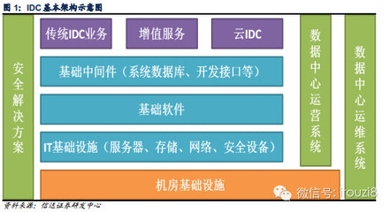IDC行業(yè)深度報告 云計算助力IDC新發(fā)展